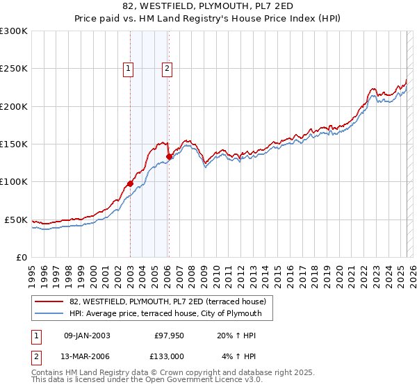 82, WESTFIELD, PLYMOUTH, PL7 2ED: Price paid vs HM Land Registry's House Price Index
