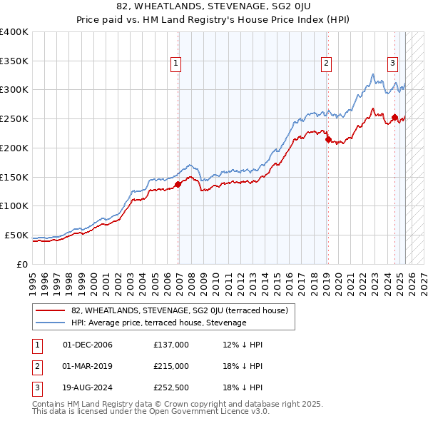 82, WHEATLANDS, STEVENAGE, SG2 0JU: Price paid vs HM Land Registry's House Price Index
