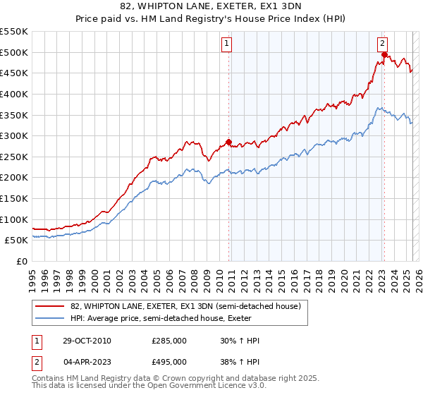 82, WHIPTON LANE, EXETER, EX1 3DN: Price paid vs HM Land Registry's House Price Index
