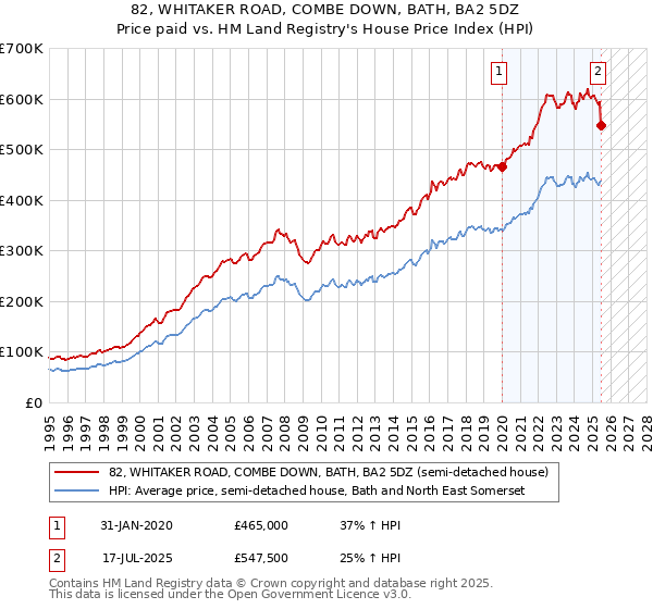 82, WHITAKER ROAD, COMBE DOWN, BATH, BA2 5DZ: Price paid vs HM Land Registry's House Price Index