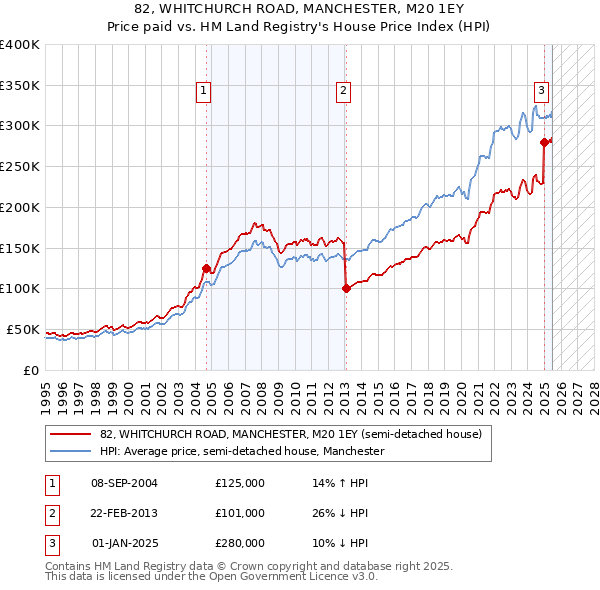 82, WHITCHURCH ROAD, MANCHESTER, M20 1EY: Price paid vs HM Land Registry's House Price Index
