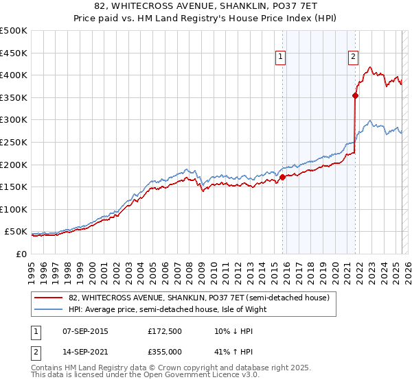 82, WHITECROSS AVENUE, SHANKLIN, PO37 7ET: Price paid vs HM Land Registry's House Price Index
