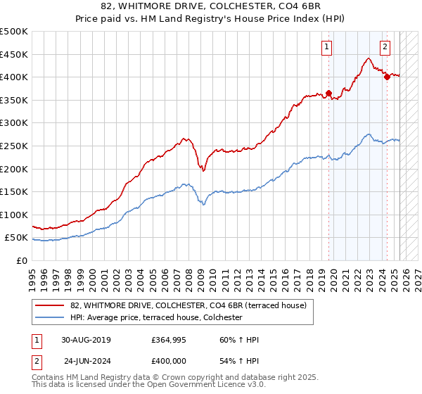 82, WHITMORE DRIVE, COLCHESTER, CO4 6BR: Price paid vs HM Land Registry's House Price Index