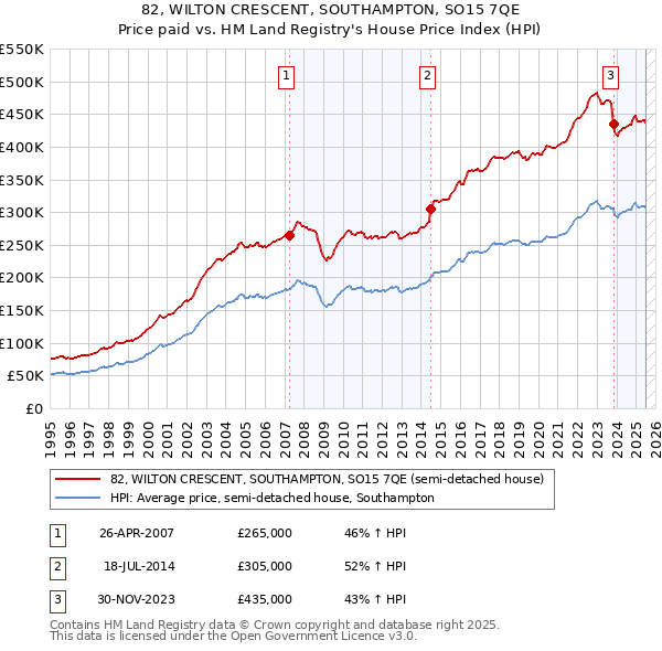 82, WILTON CRESCENT, SOUTHAMPTON, SO15 7QE: Price paid vs HM Land Registry's House Price Index