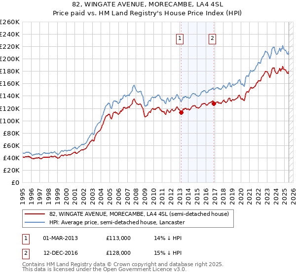 82, WINGATE AVENUE, MORECAMBE, LA4 4SL: Price paid vs HM Land Registry's House Price Index
