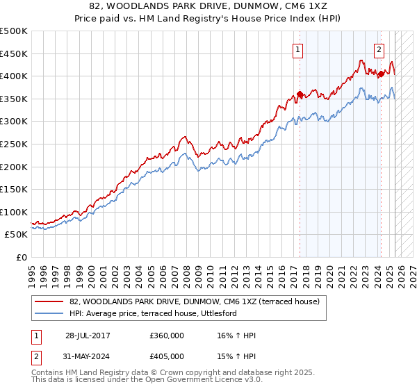 82, WOODLANDS PARK DRIVE, DUNMOW, CM6 1XZ: Price paid vs HM Land Registry's House Price Index