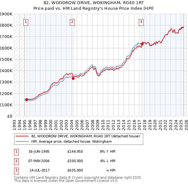 82, WOODROW DRIVE, WOKINGHAM, RG40 1RT: Price paid vs HM Land Registry's House Price Index