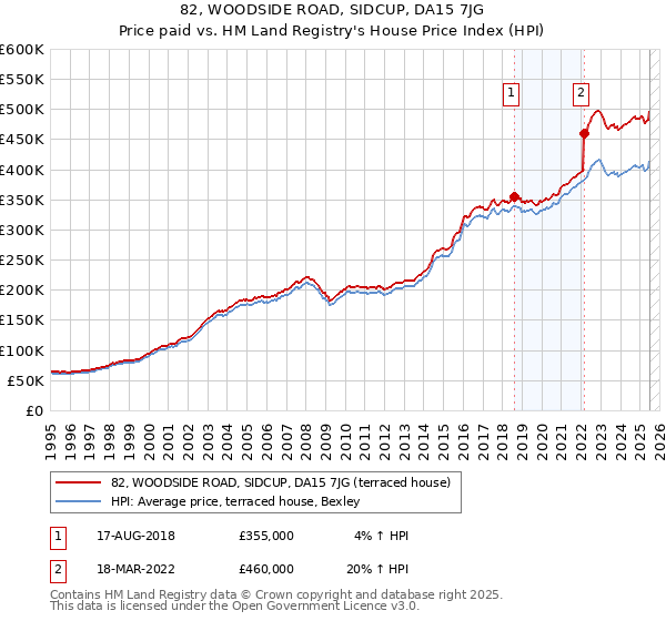 82, WOODSIDE ROAD, SIDCUP, DA15 7JG: Price paid vs HM Land Registry's House Price Index