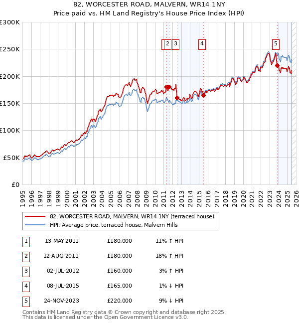 82, WORCESTER ROAD, MALVERN, WR14 1NY: Price paid vs HM Land Registry's House Price Index