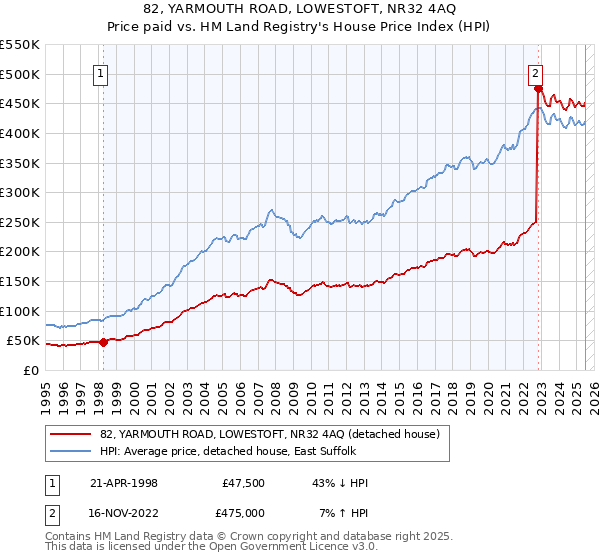 82, YARMOUTH ROAD, LOWESTOFT, NR32 4AQ: Price paid vs HM Land Registry's House Price Index