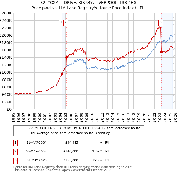 82, YOXALL DRIVE, KIRKBY, LIVERPOOL, L33 4HS: Price paid vs HM Land Registry's House Price Index