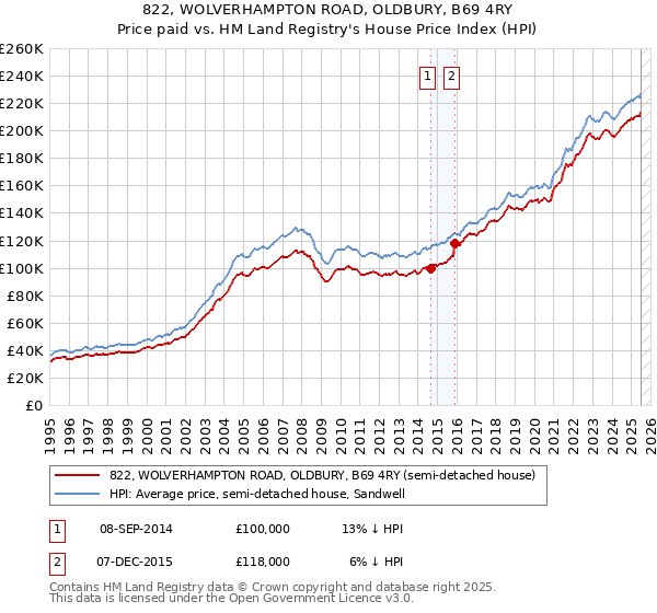822, WOLVERHAMPTON ROAD, OLDBURY, B69 4RY: Price paid vs HM Land Registry's House Price Index