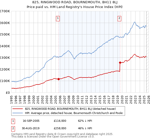 825, RINGWOOD ROAD, BOURNEMOUTH, BH11 8LJ: Price paid vs HM Land Registry's House Price Index