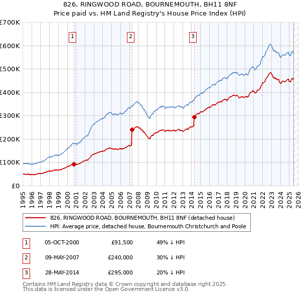 826, RINGWOOD ROAD, BOURNEMOUTH, BH11 8NF: Price paid vs HM Land Registry's House Price Index