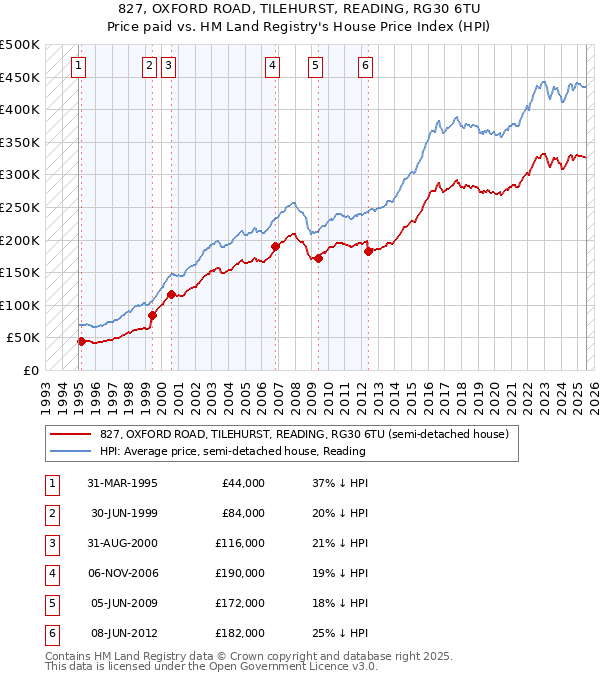 827, OXFORD ROAD, TILEHURST, READING, RG30 6TU: Price paid vs HM Land Registry's House Price Index