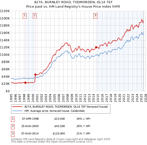 827A, BURNLEY ROAD, TODMORDEN, OL14 7EF: Price paid vs HM Land Registry's House Price Index