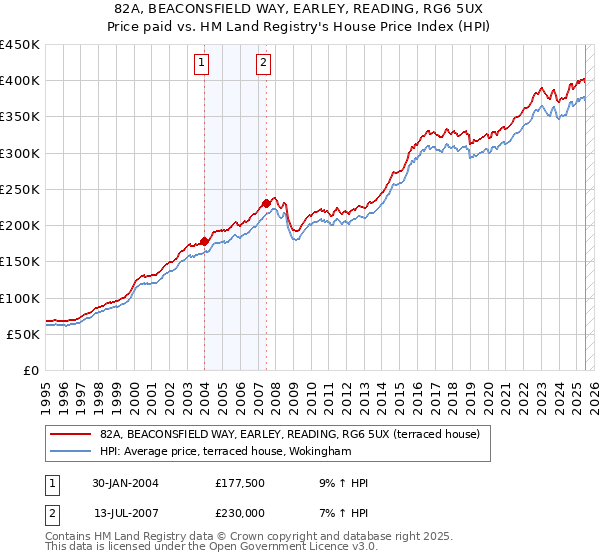 82A, BEACONSFIELD WAY, EARLEY, READING, RG6 5UX: Price paid vs HM Land Registry's House Price Index