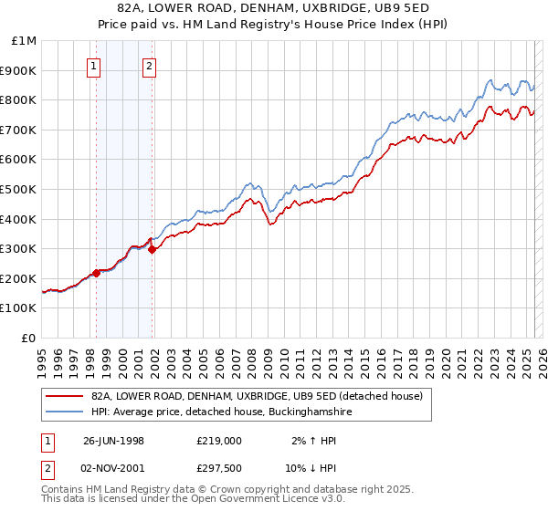 82A, LOWER ROAD, DENHAM, UXBRIDGE, UB9 5ED: Price paid vs HM Land Registry's House Price Index