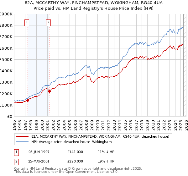 82A, MCCARTHY WAY, FINCHAMPSTEAD, WOKINGHAM, RG40 4UA: Price paid vs HM Land Registry's House Price Index