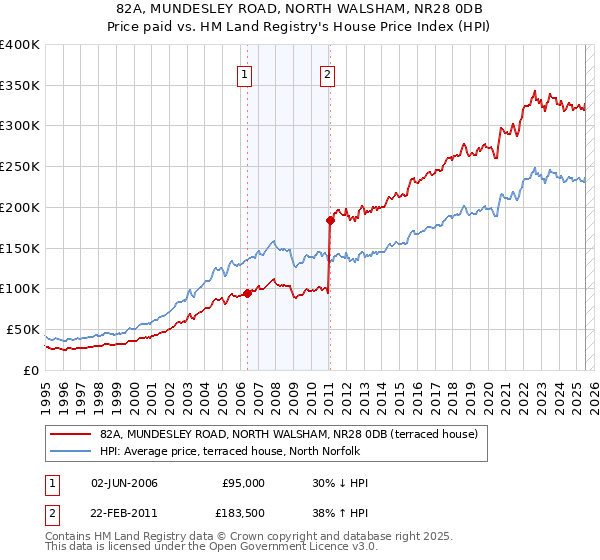 82A, MUNDESLEY ROAD, NORTH WALSHAM, NR28 0DB: Price paid vs HM Land Registry's House Price Index