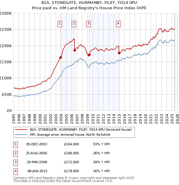 82A, STONEGATE, HUNMANBY, FILEY, YO14 0PU: Price paid vs HM Land Registry's House Price Index