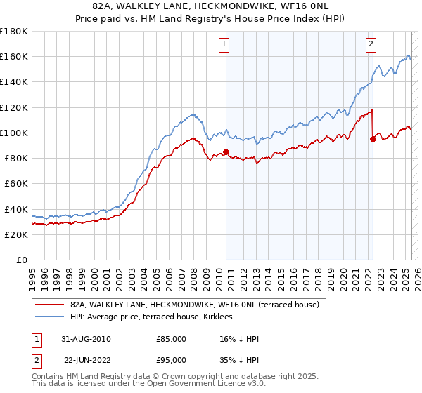 82A, WALKLEY LANE, HECKMONDWIKE, WF16 0NL: Price paid vs HM Land Registry's House Price Index