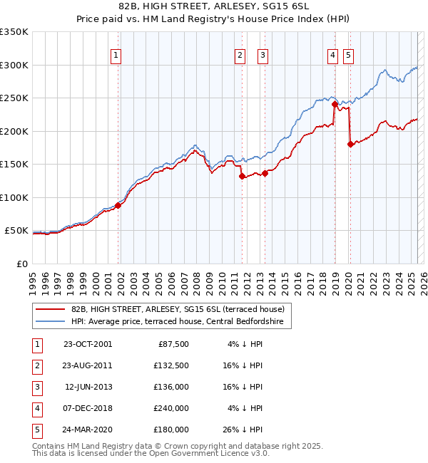 82B, HIGH STREET, ARLESEY, SG15 6SL: Price paid vs HM Land Registry's House Price Index