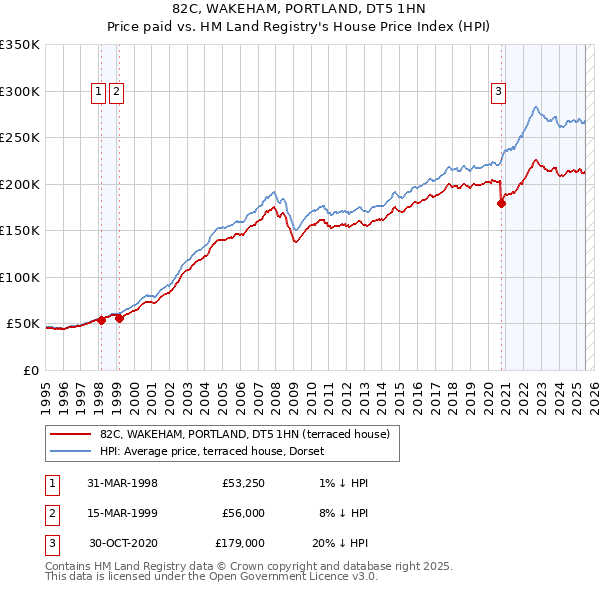 82C, WAKEHAM, PORTLAND, DT5 1HN: Price paid vs HM Land Registry's House Price Index