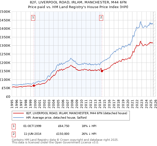 82F, LIVERPOOL ROAD, IRLAM, MANCHESTER, M44 6FN: Price paid vs HM Land Registry's House Price Index