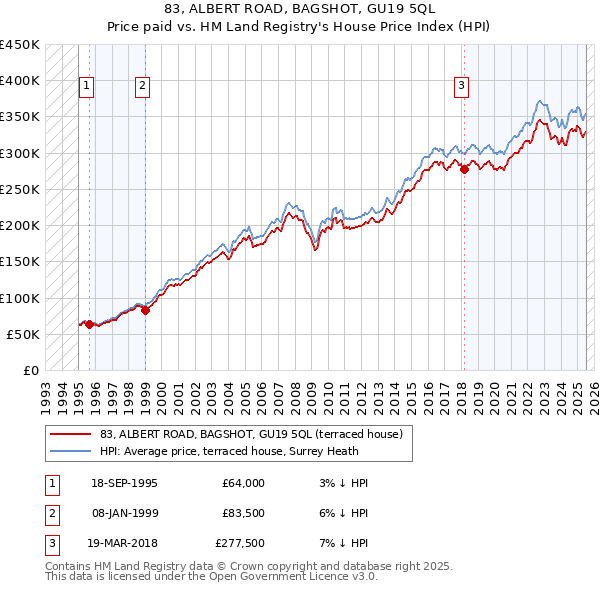 83, ALBERT ROAD, BAGSHOT, GU19 5QL: Price paid vs HM Land Registry's House Price Index