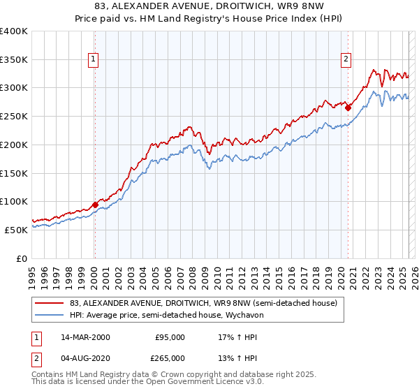 83, ALEXANDER AVENUE, DROITWICH, WR9 8NW: Price paid vs HM Land Registry's House Price Index
