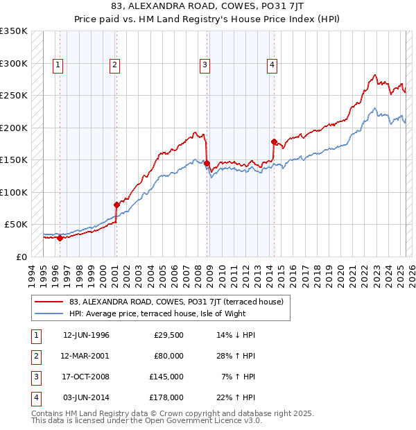 83, ALEXANDRA ROAD, COWES, PO31 7JT: Price paid vs HM Land Registry's House Price Index