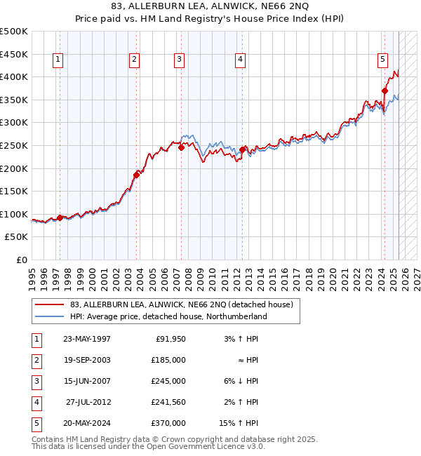 83, ALLERBURN LEA, ALNWICK, NE66 2NQ: Price paid vs HM Land Registry's House Price Index