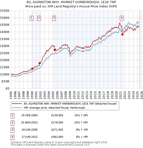 83, ALVINGTON WAY, MARKET HARBOROUGH, LE16 7NF: Price paid vs HM Land Registry's House Price Index