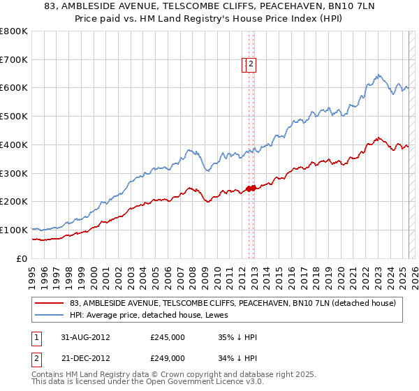83, AMBLESIDE AVENUE, TELSCOMBE CLIFFS, PEACEHAVEN, BN10 7LN: Price paid vs HM Land Registry's House Price Index