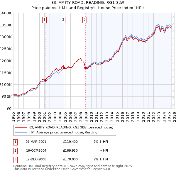 83, AMITY ROAD, READING, RG1 3LW: Price paid vs HM Land Registry's House Price Index