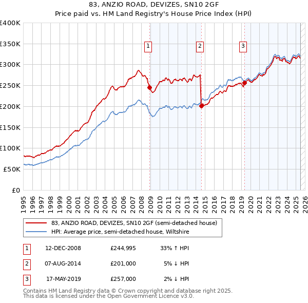 83, ANZIO ROAD, DEVIZES, SN10 2GF: Price paid vs HM Land Registry's House Price Index