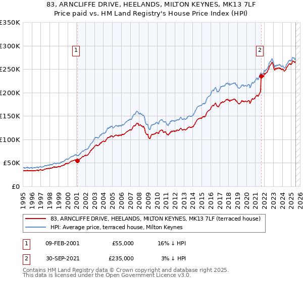 83, ARNCLIFFE DRIVE, HEELANDS, MILTON KEYNES, MK13 7LF: Price paid vs HM Land Registry's House Price Index