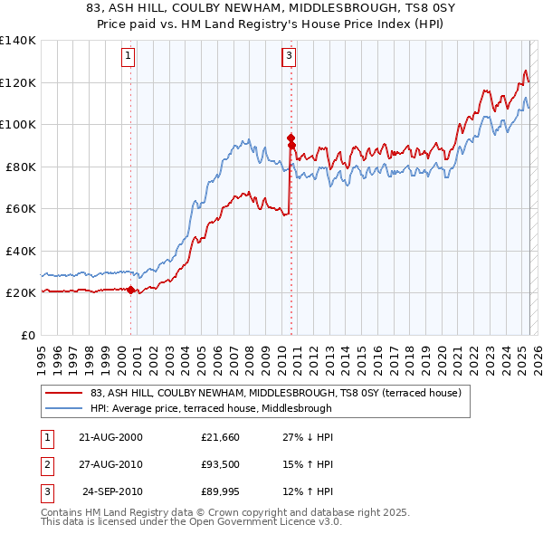 83, ASH HILL, COULBY NEWHAM, MIDDLESBROUGH, TS8 0SY: Price paid vs HM Land Registry's House Price Index
