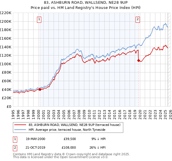 83, ASHBURN ROAD, WALLSEND, NE28 9UP: Price paid vs HM Land Registry's House Price Index