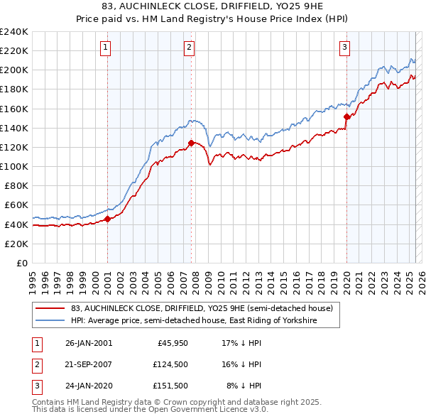 83, AUCHINLECK CLOSE, DRIFFIELD, YO25 9HE: Price paid vs HM Land Registry's House Price Index