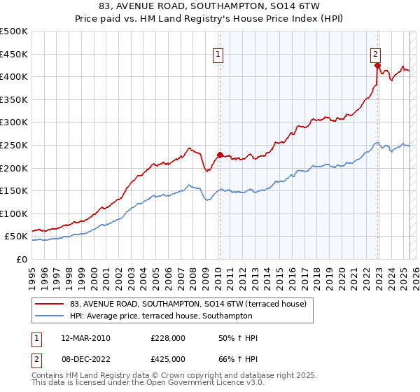 83, AVENUE ROAD, SOUTHAMPTON, SO14 6TW: Price paid vs HM Land Registry's House Price Index