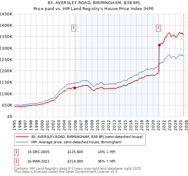 83, AVERSLEY ROAD, BIRMINGHAM, B38 8PJ: Price paid vs HM Land Registry's House Price Index
