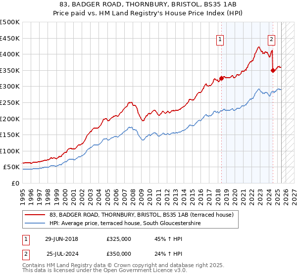 83, BADGER ROAD, THORNBURY, BRISTOL, BS35 1AB: Price paid vs HM Land Registry's House Price Index