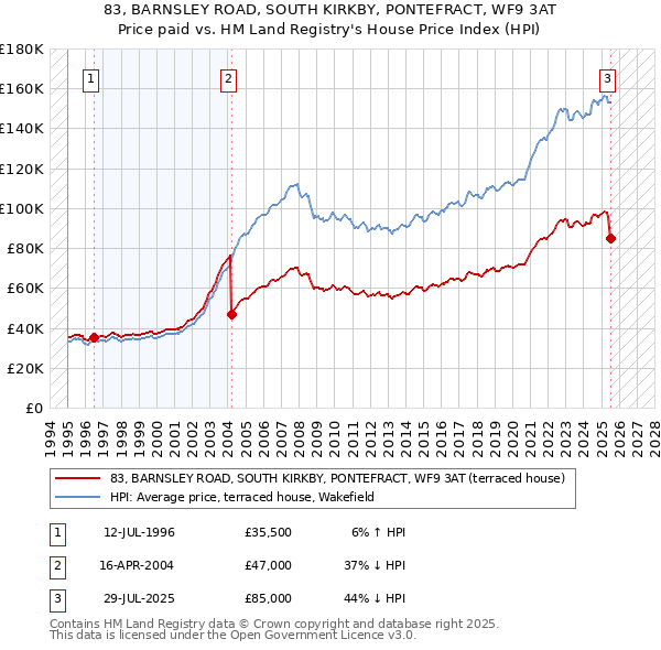 83, BARNSLEY ROAD, SOUTH KIRKBY, PONTEFRACT, WF9 3AT: Price paid vs HM Land Registry's House Price Index