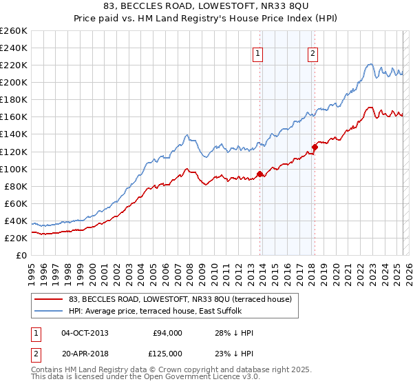 83, BECCLES ROAD, LOWESTOFT, NR33 8QU: Price paid vs HM Land Registry's House Price Index