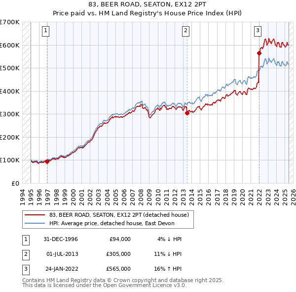 83, BEER ROAD, SEATON, EX12 2PT: Price paid vs HM Land Registry's House Price Index