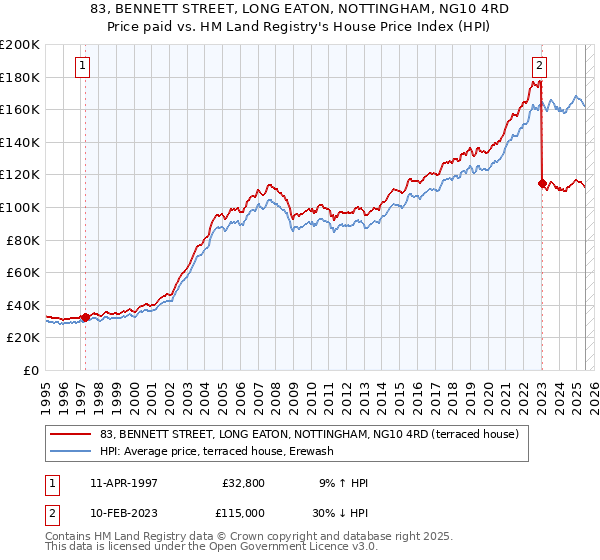 83, BENNETT STREET, LONG EATON, NOTTINGHAM, NG10 4RD: Price paid vs HM Land Registry's House Price Index