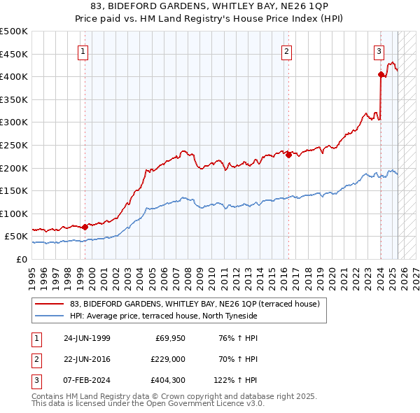 83, BIDEFORD GARDENS, WHITLEY BAY, NE26 1QP: Price paid vs HM Land Registry's House Price Index