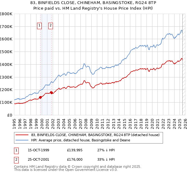 83, BINFIELDS CLOSE, CHINEHAM, BASINGSTOKE, RG24 8TP: Price paid vs HM Land Registry's House Price Index